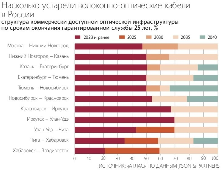 Российскому интернету грозит «помутнение»: до 70 % оптоволоконных магистралей устареют в 2025 году