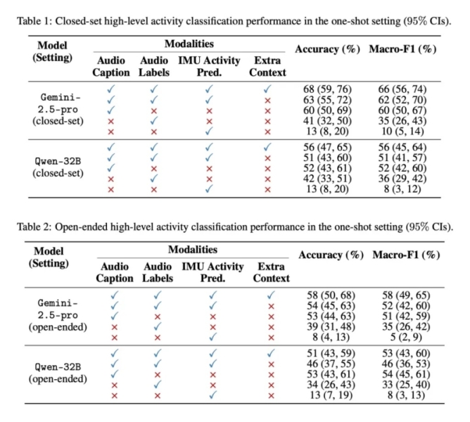 Слежка без камер: Apple создала ИИ, который вычисляет действия пользователя по звуку и движениям