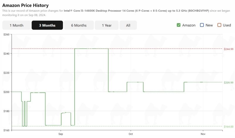 У Intel закончились процессоры для розницы — покупатели на Amazon вынуждены брать Ryzen