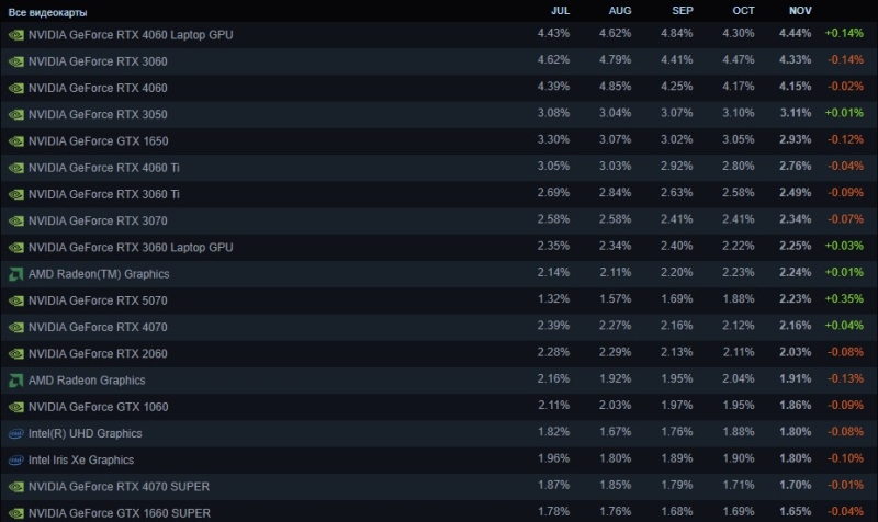 Intel теряет геймеров, Windows 11 растёт, а Linux поставил рекорд — ноябрьская статистика Steam