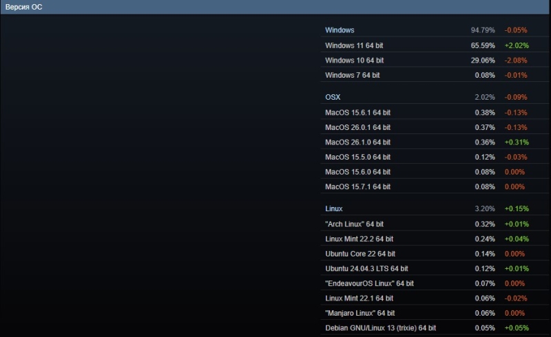 Intel теряет геймеров, Windows 11 растёт, а Linux поставил рекорд — ноябрьская статистика Steam