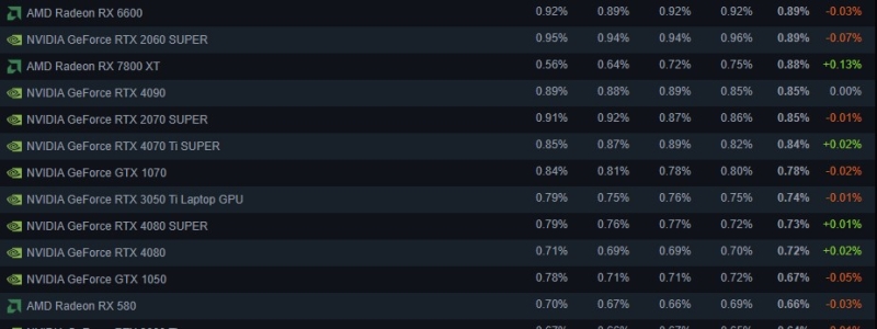 Intel теряет геймеров, Windows 11 растёт, а Linux поставил рекорд — ноябрьская статистика Steam