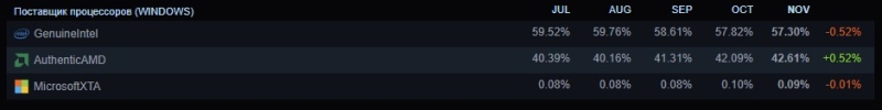 Intel теряет геймеров, Windows 11 растёт, а Linux поставил рекорд — ноябрьская статистика Steam