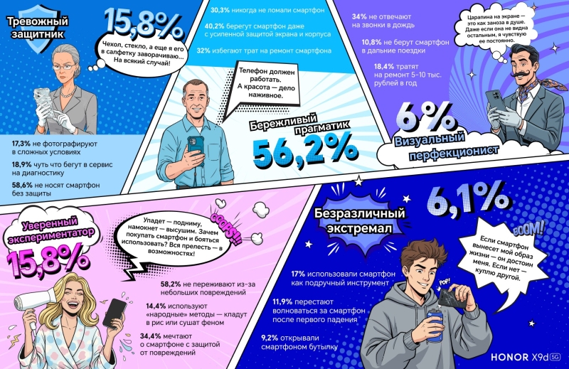 От паникёров до бесстрашных: HONOR выяснила, какие типажи пользователей смартфонов живут в России