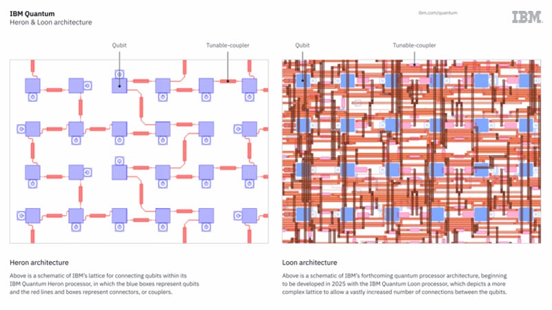 IBM представила первый отказоустойчивый квантовый процессор «Гагара» (Loon) — он призван изменить мир